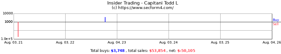 Insider Trading Transactions for Capitani Todd L