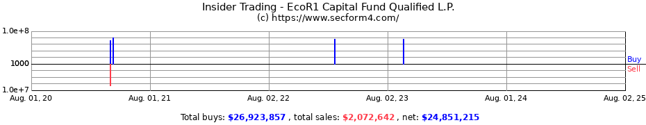 Insider Trading Transactions for EcoR1 Capital Fund Qualified L.P.