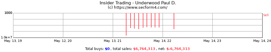 Insider Trading Transactions for Underwood Paul D.