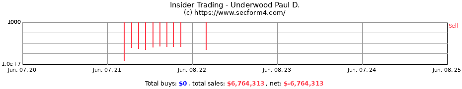 Insider Trading Transactions for Underwood Paul D.