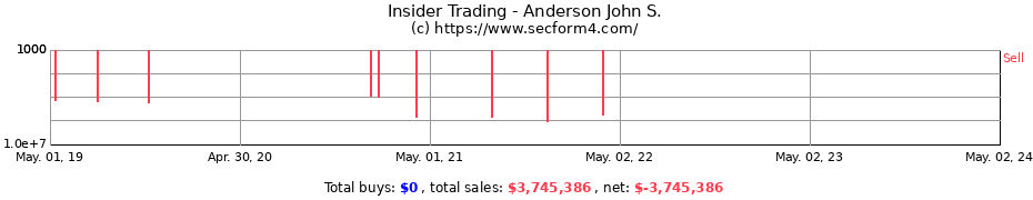 Insider Trading Transactions for Anderson John S.