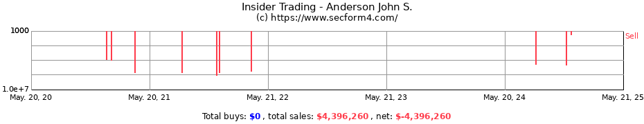 Insider Trading Transactions for Anderson John S.