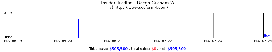 Insider Trading Transactions for Bacon Graham W.