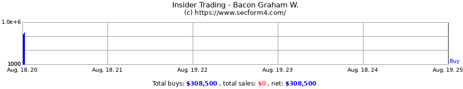 Insider Trading Transactions for Bacon Graham W.