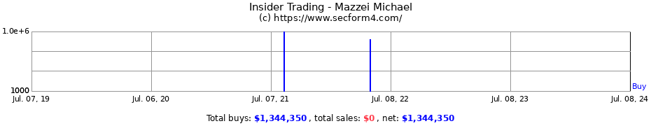 Insider Trading Transactions for Mazzei Michael