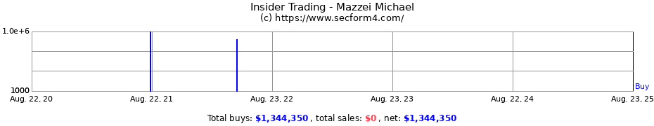 Insider Trading Transactions for Mazzei Michael