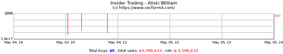 Insider Trading Transactions for Aliski William