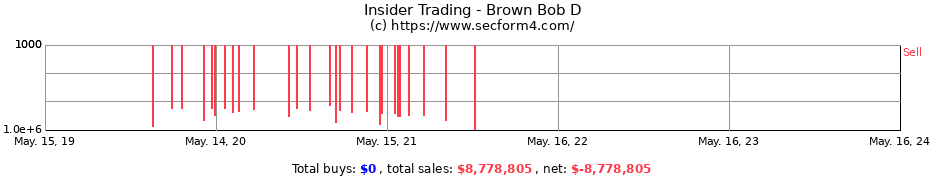 Insider Trading Transactions for Brown Bob D
