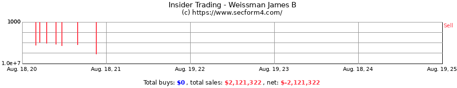 Insider Trading Transactions for Weissman James B