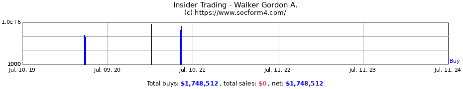 Insider Trading Transactions for Walker Gordon A.