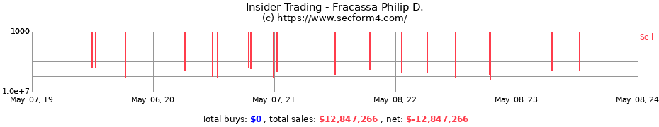 Insider Trading Transactions for Fracassa Philip D.