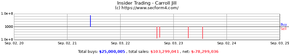 Insider Trading Transactions for Carroll Jill