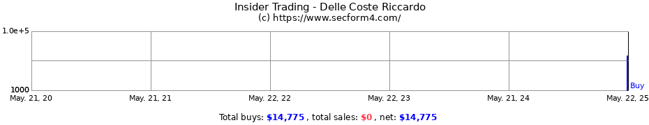 Insider Trading Transactions for Delle Coste Riccardo