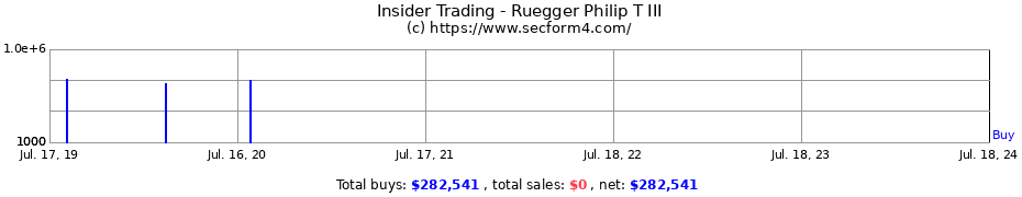 Insider Trading Transactions for Ruegger Philip T III