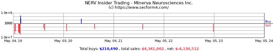 Insider Trading Transactions for Minerva Neurosciences, Inc.