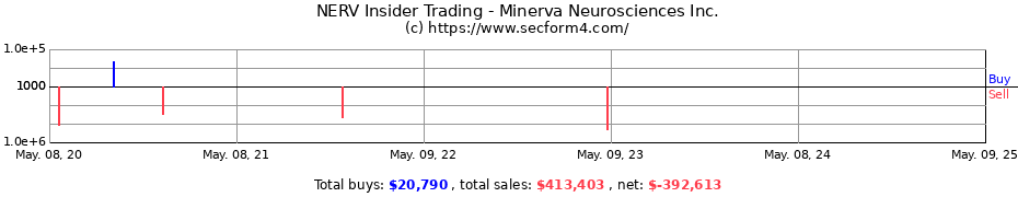 Insider Trading Transactions for Minerva Neurosciences Inc.