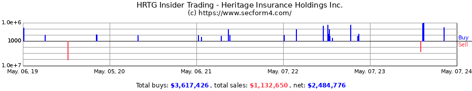 Insider Trading Transactions for Heritage Insurance Holdings Inc.