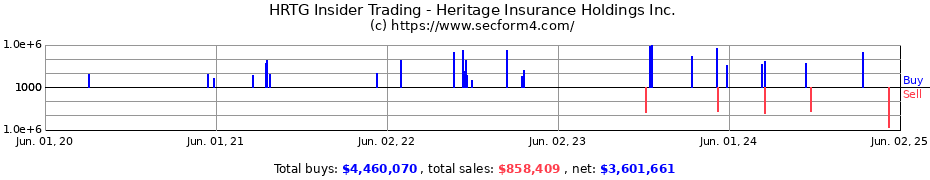 Insider Trading Transactions for Heritage Insurance Holdings Inc.