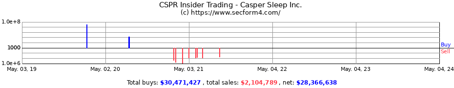 Insider Trading Transactions for CASPER SLEEP INC 