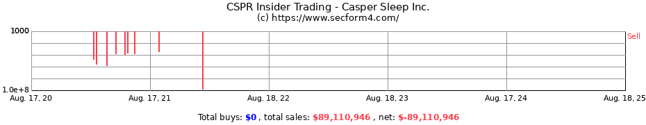 Insider Trading Transactions for CASPER SLEEP INC