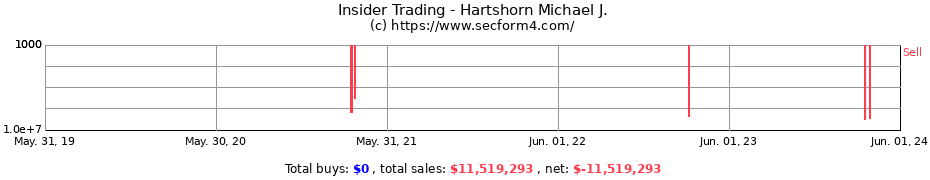 Insider Trading Transactions for Hartshorn Michael J.