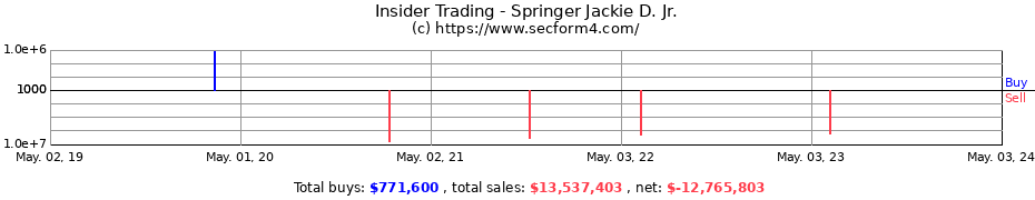 Insider Trading Transactions for Springer Jackie D. Jr.