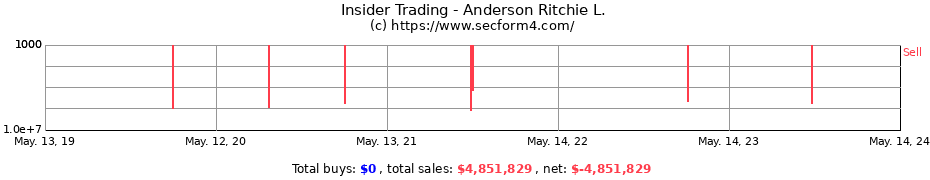 Insider Trading Transactions for Anderson Ritchie L.