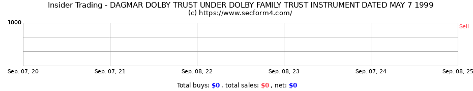 Insider Trading Transactions for DAGMAR DOLBY TRUST UNDER DOLBY FAMILY TRUST INSTRUMENT DATED MAY 7 1999