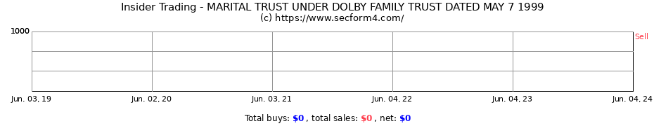 Insider Trading Transactions for MARITAL TRUST UNDER DOLBY FAMILY TRUST DATED MAY 7 1999