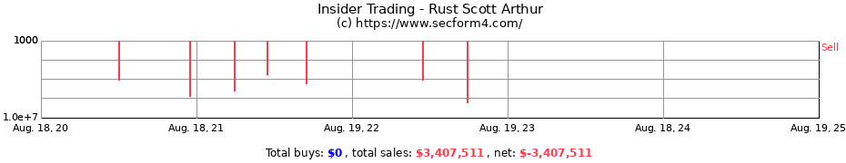 Insider Trading Transactions for Rust Scott Arthur