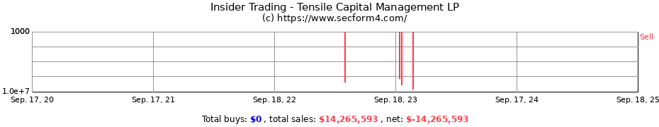 Insider Trading Transactions for Tensile Capital Management LP