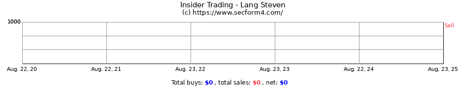 Insider Trading Transactions for Lang Steven