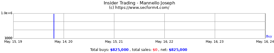 Insider Trading Transactions for Mannello Joseph