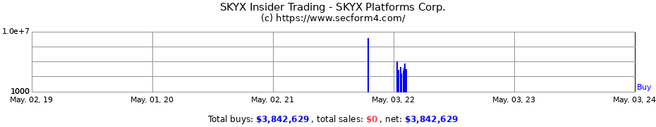 Insider Trading Transactions for SKYX Platforms Corp.