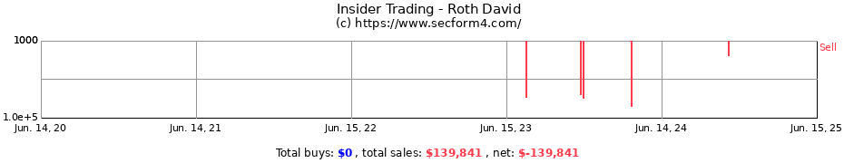 Insider Trading Transactions for Roth David