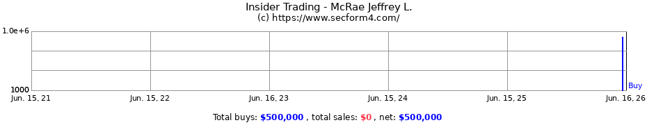Insider Trading Transactions for McRae Jeffrey L.