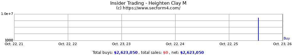 Insider Trading Transactions for Heighten Clay M