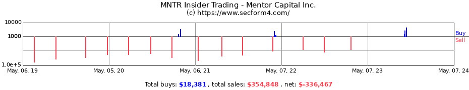 Insider Trading Transactions for Mentor Capital Inc.