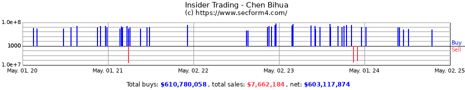 Insider Trading Transactions for Chen Bihua