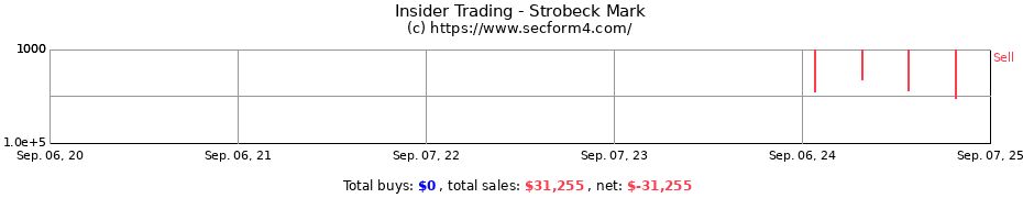 Insider Trading Transactions for Strobeck Mark