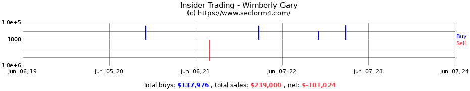 Insider Trading Transactions for Wimberly Gary