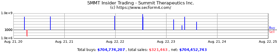 Insider Trading Transactions for Summit Therapeutics Inc.