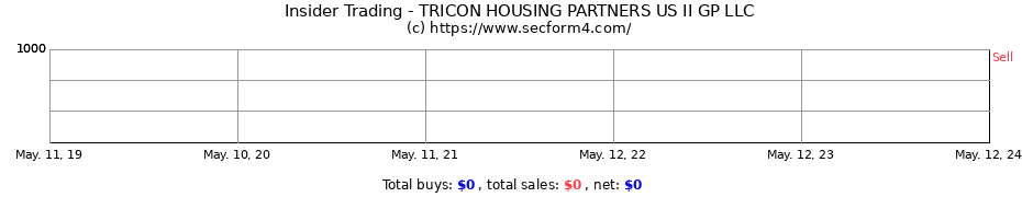 Insider Trading Transactions for TRICON HOUSING PARTNERS US II GP LLC