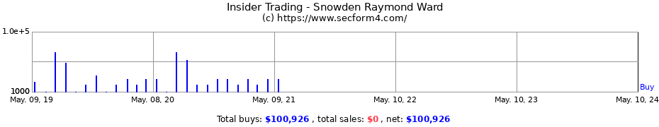 Insider Trading Transactions for Snowden Raymond Ward
