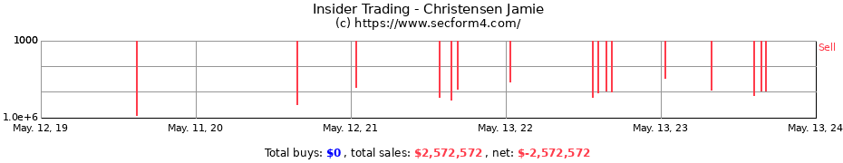 Insider Trading Transactions for Christensen Jamie