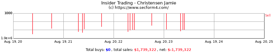 Insider Trading Transactions for Christensen Jamie