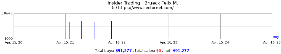 Insider Trading Transactions for Brueck Felix M.