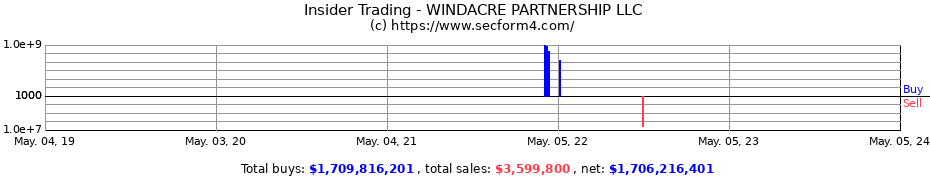 Insider Trading Transactions for WINDACRE PARTNERSHIP LLC