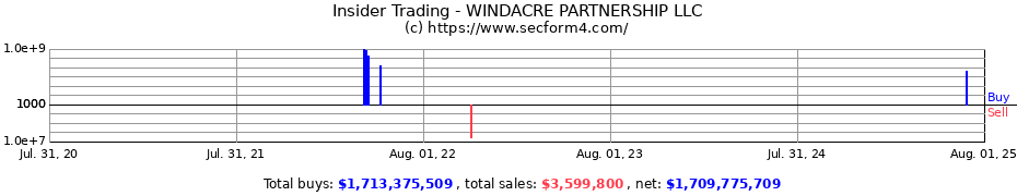 Insider Trading Transactions for WINDACRE PARTNERSHIP LLC