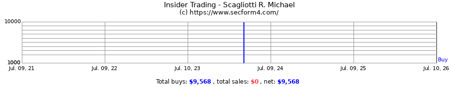 Insider Trading Transactions for Scagliotti R. Michael
